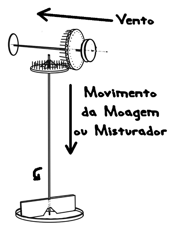 Aqui podemos ver como é feita a conversão do movimento horizontal para o vertical.