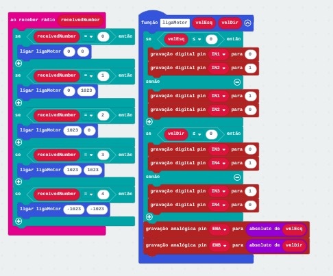 Programação da locomoção do robô:

A lógica simples para essa locomoção é:
- Ao receber 0: parar
- Ao receber 1: acionar motor direito (virar para esquerda)
- Ao receber 2: acionar motor esquerdo (virar para direita)
- Ao receber 3: andar para frente
- Ao receber 4: andar para trás