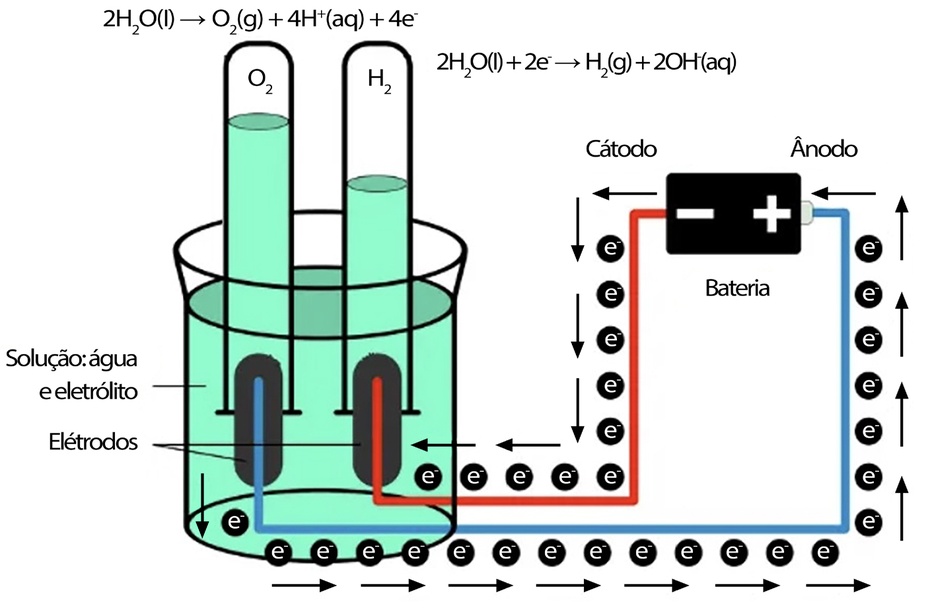 1-Preparar local seguro: superfície não inflamável, ventilação e extintor por perto. Desligue a fonte antes de conectar. 

2-Preparar solução: encha o béquer com +-200 a 300 mL de água destilada e dissolva entre 0,2–0,6 g de bicarbonato de sódio (aprox. 1–2 g/L) (apenas o suficiente para melhorar condutividade sem tornar a solução corrosiva.) Mexa até dissolver. (Se usar NaOH/KOH, siga procedimentos de PPE e instruções do fabricante.) 

3- Fixar eletrodos: prenda os dois eletrodos nas laterais do béquer, paralelos e separados por +-4 cm (não se tocarem). Isole conexões para evitar curto. 

4-Conectar fonte: conecte o polo positivo (+) a um eletrodo (Ânodo) e o negativo (−) ao outro (cátodo). Mantenha a fonte desligada enquanto conecta. Depois ligue em baixa tensão (por exemplo 3 V) e aumente até obter bolhas visíveis. 

5-Observação/Coleta: no cátodo formam-se bolhas de H₂; no ânodo O₂ (isto é 2:1 em volume H₂:O₂). Se quiser coletar, coloque um frasco invertido preenchido com água sobre o eletrodo e capture o gás por deslocamento.

6-Desligar e descarte: ao terminar, desligue a fonte antes de remover eletrodos!. Descarte solução conforme regulamentos locais; águas com apenas bicarbonato são inofensivas em geral, (soluções com NaOH/KOH requerem neutralização e descarte seguro.)

Em geral é isso! simples porém deve ser feito com responsabilidade!.