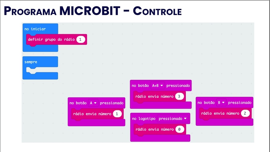 Programação 2: programação do microbit responsável por mandar o sinal de rádio, controlando o primeiro. Utilize o mesmo número no grupo de rádio, se não controle não irá funcionar. Caso haja mais de um projeto similar na proximidade, utilize um grupo de rádio diferente do robô sendo feito próximo a você. Utilize o fio USB e o site do microbit.