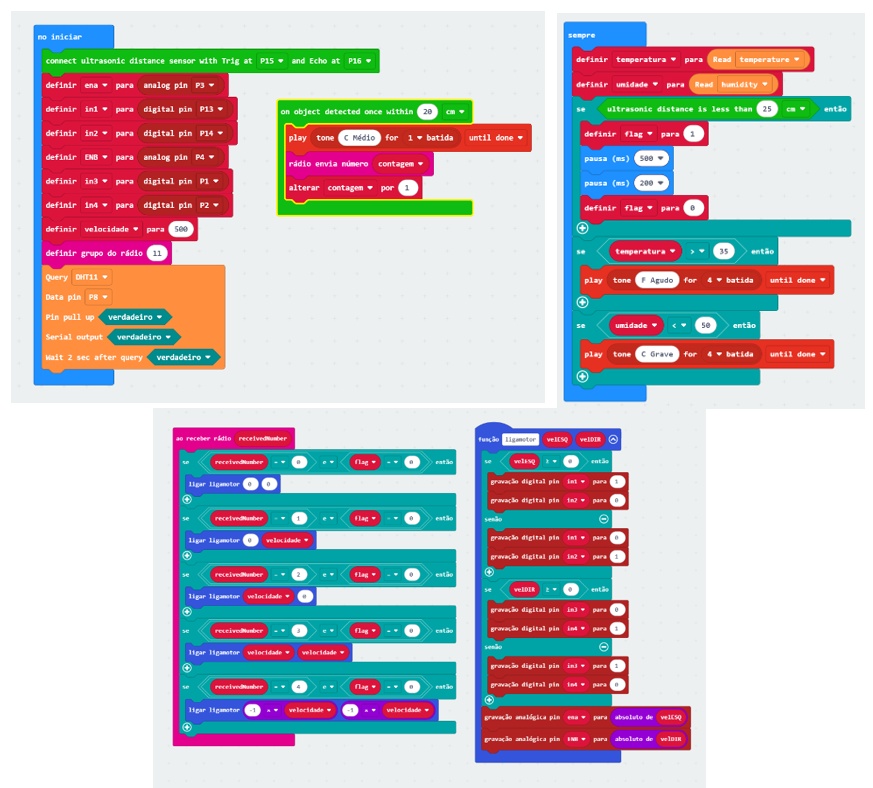 O micro:bit controlador do robô

No iniciar:
•	O sensor ultrassônico é configurado: TRIG no P15 e ECHO no P16.
•	São definidos os pinos da ponte H:
o	IN1 no P13, IN2 no P14, IN3 no P1 e IN4 no P2: controlam o sentido dos motores.
o	ENA no P3 e ENB no P4: controlam a velocidade dos motores (definida com o valor 500).
•	O rádio é configurado no grupo 11, isso permite que o micro:bit do robô receba comandos de outro micro:bit.
•	O sensor DHT11 é configurado no pino P8.
•	Também existe uma função para detectar objetos a até 20 cm. Quando um objeto é detectado: o micro:bit toca um som, envia o número da contagem pelo rádio e aumenta a contagem em 1.

Sempre:
•	Primeiro, o micro:bit lê a temperatura do sensor DHT11. O valor da temperatura é guardado na variável temperatura.
•	Depois, o micro:bit lê a umidade do sensor DHT11. A  umidade registrada é guardada na variável umidade.
•	Depois, o sensor ultrassônico verifica se existe algum objeto próximo.
•	Se a distância for menor que 25 cm: a variável flag recebe o valor 1, isso indica que existe um obstáculo perto do robô.
•	Depois de um pequeno tempo, a variável flag volta para 0.
•	Também existe uma verificação da temperatura: se a temperatura for maior que 35 °C, o micro:bit irá fazer um som 4 vezes de alerta.
•	E uma verificação da umidade: se a umidade estiver menor do que 50%, o micro:bit irá fazer um som 4 vezes de alerta.

Ao receber rádio:
•	O outro micro:bit funciona como transmissor. 
•	O micro:bit do robô funciona como receptor.
- Se o número recebido for 0: o robô para.
- Se o número recebido for 1: o robô gira para um lado.
- Se o número recebido for 2: o robô gira para o outro lado.
- Se o número recebido for 3: o robô anda para frente.
- Se o número recebido for 4: o robô anda para trás.
•	Esses comandos só funcionam se a variável flag estiver em 0. Isso significa que o robô só se movimenta se não tiver obstáculo muito próximo.

Função ligar motor:
•	Essa função controla os dois motores do robô.
•	Ela recebe dois valores: velocidade do motor esquerdo e velocidade do motor direito.
•	Exemplo de como funciona o motor:
              IN1	IN2	Motor
               1	0	gira para um lado
               0	1	gira para o outro lado
               0	0	parado

•	Os pinos IN1 e IN2 controlam um motor.
•	Os pinos IN3 e IN4 controlam o outro motor.
•	Os pinos ENA e ENB controlam a intensidade da velocidade dos motores.